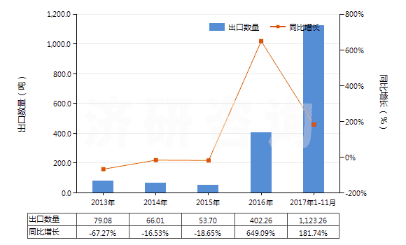 2013-2017年11月中國六亞甲基二胺及其他鹽(HS29212290)出口量及增速統(tǒng)計